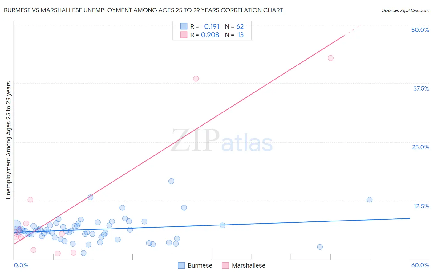 Burmese vs Marshallese Unemployment Among Ages 25 to 29 years