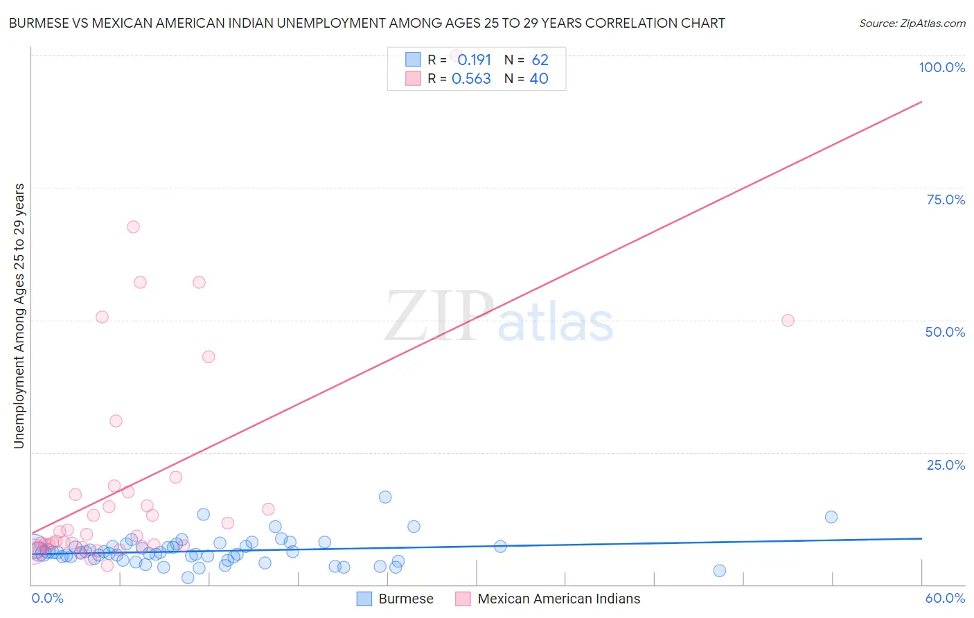 Burmese vs Mexican American Indian Unemployment Among Ages 25 to 29 years