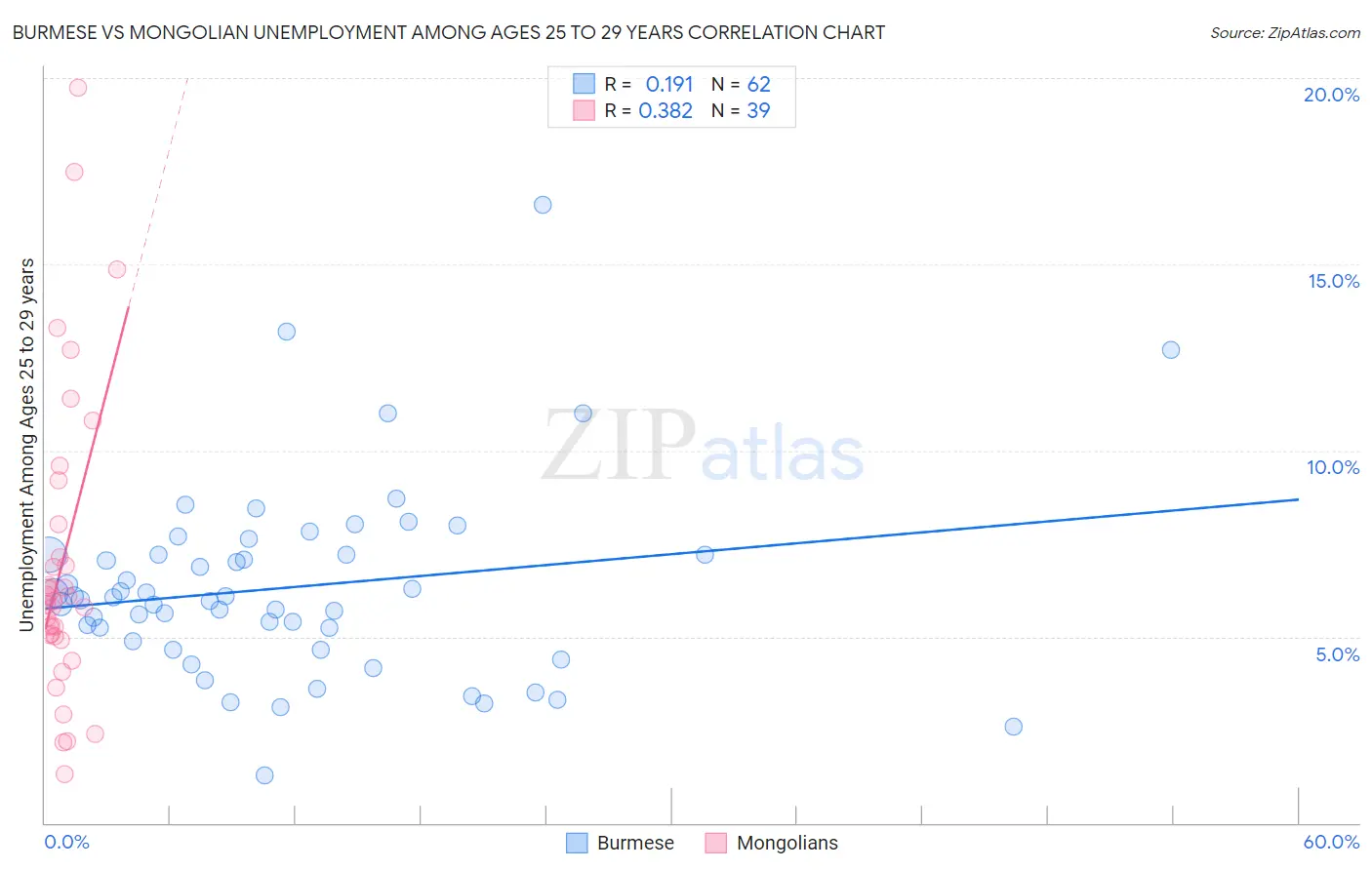 Burmese vs Mongolian Unemployment Among Ages 25 to 29 years