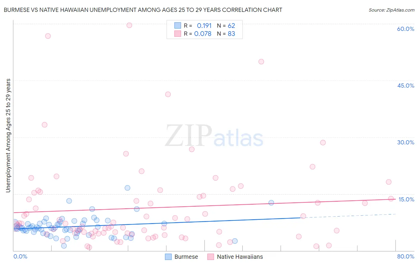 Burmese vs Native Hawaiian Unemployment Among Ages 25 to 29 years