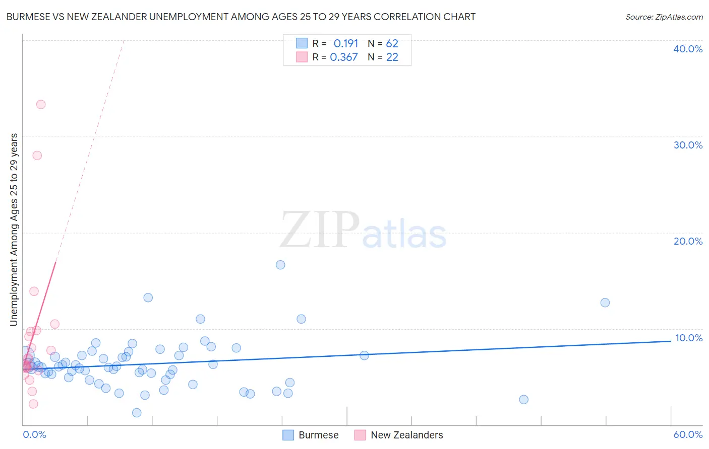 Burmese vs New Zealander Unemployment Among Ages 25 to 29 years