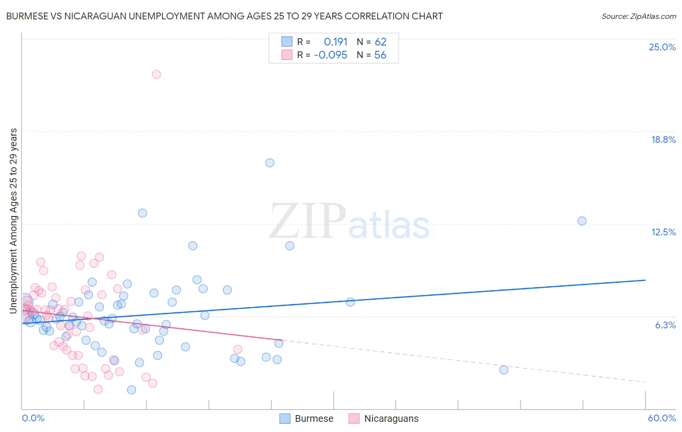 Burmese vs Nicaraguan Unemployment Among Ages 25 to 29 years