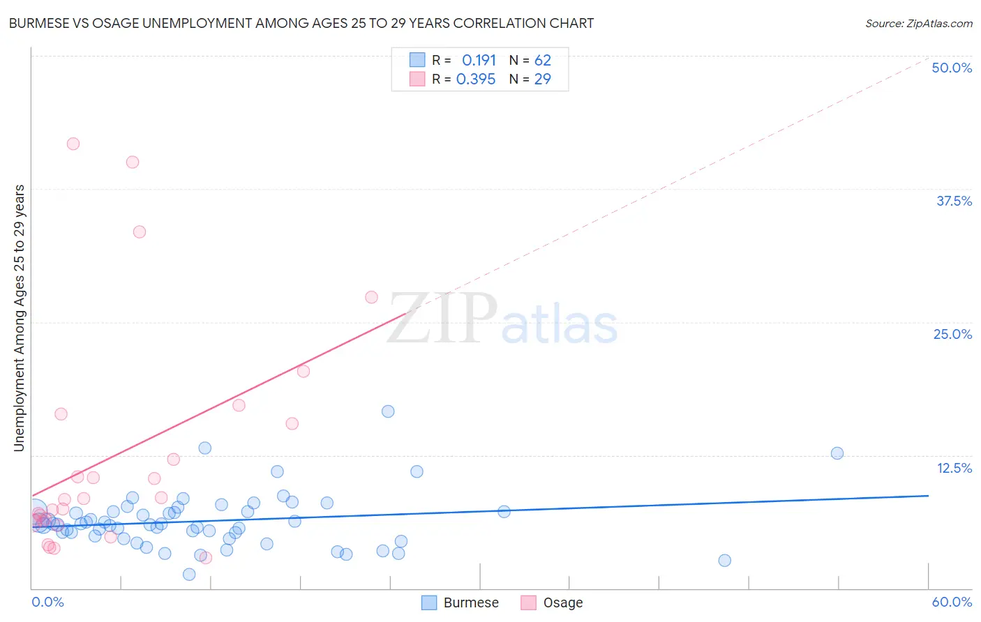 Burmese vs Osage Unemployment Among Ages 25 to 29 years