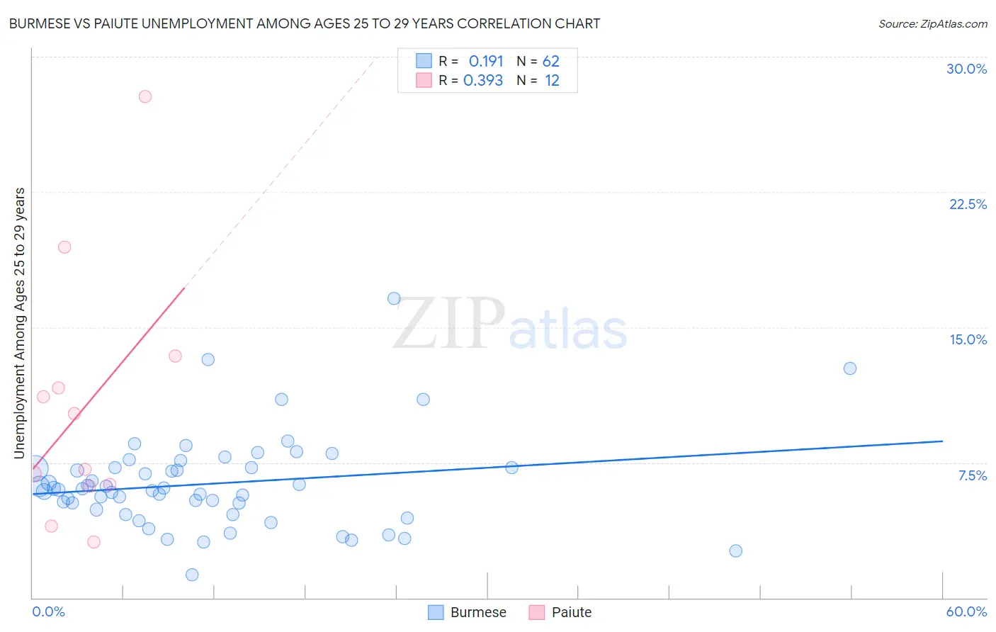 Burmese vs Paiute Unemployment Among Ages 25 to 29 years