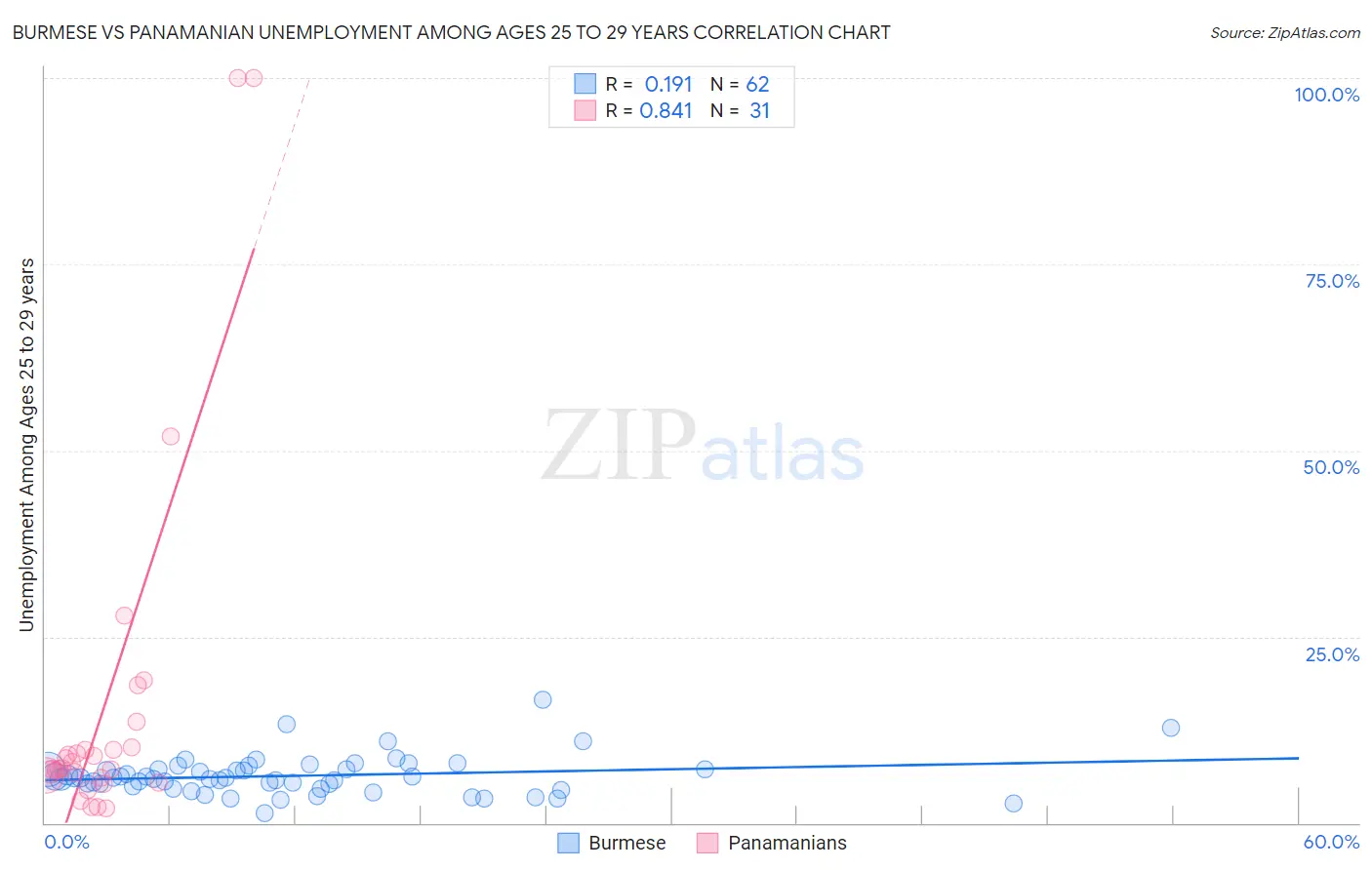 Burmese vs Panamanian Unemployment Among Ages 25 to 29 years