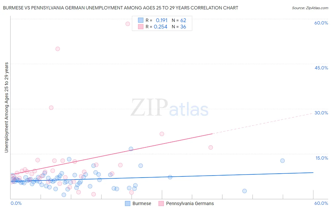 Burmese vs Pennsylvania German Unemployment Among Ages 25 to 29 years