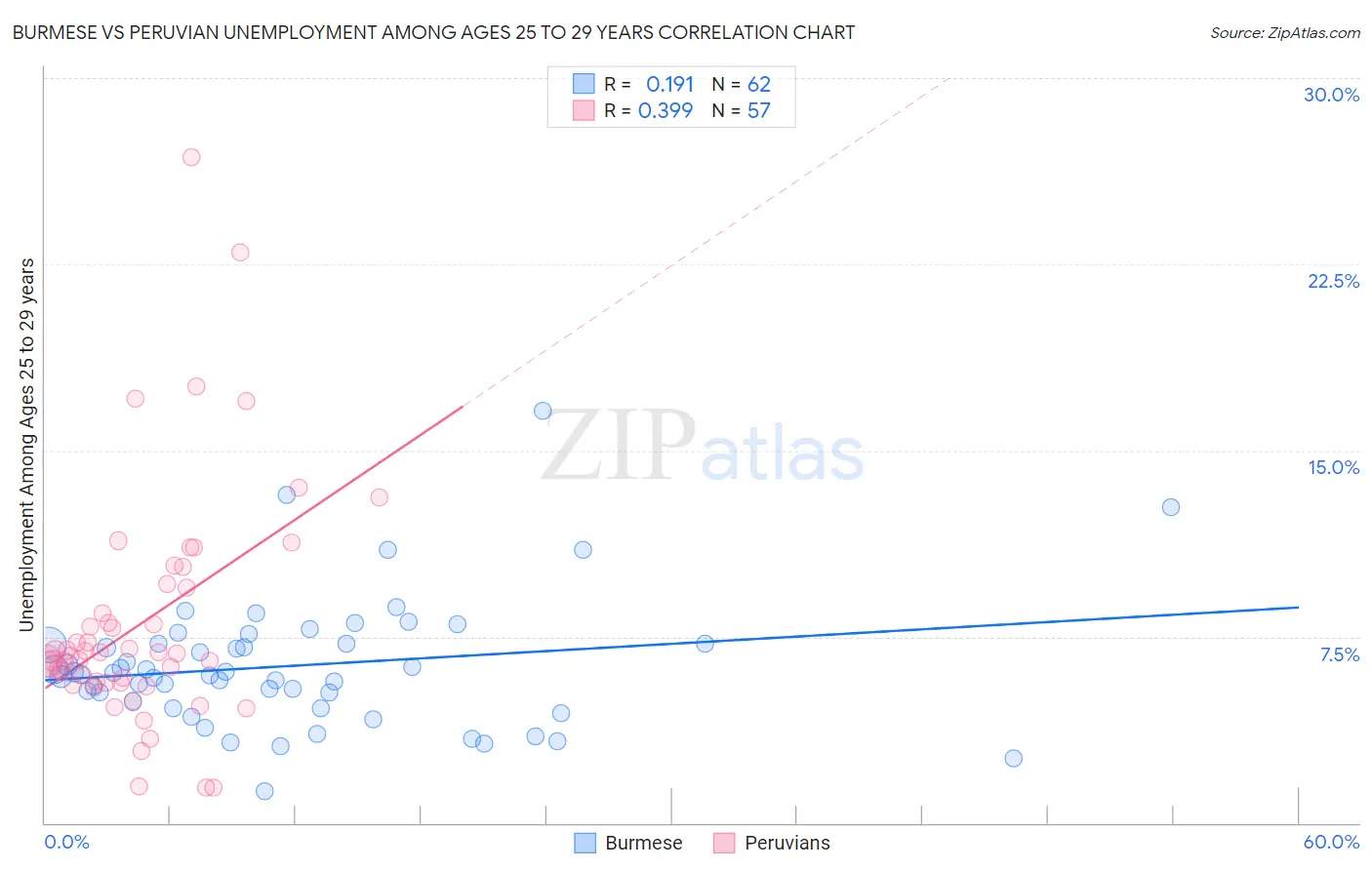 Burmese vs Peruvian Unemployment Among Ages 25 to 29 years