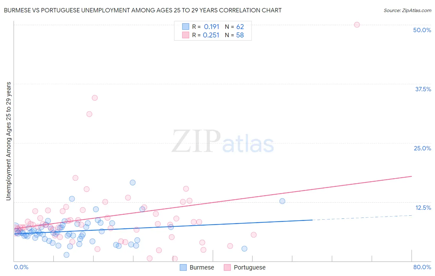 Burmese vs Portuguese Unemployment Among Ages 25 to 29 years