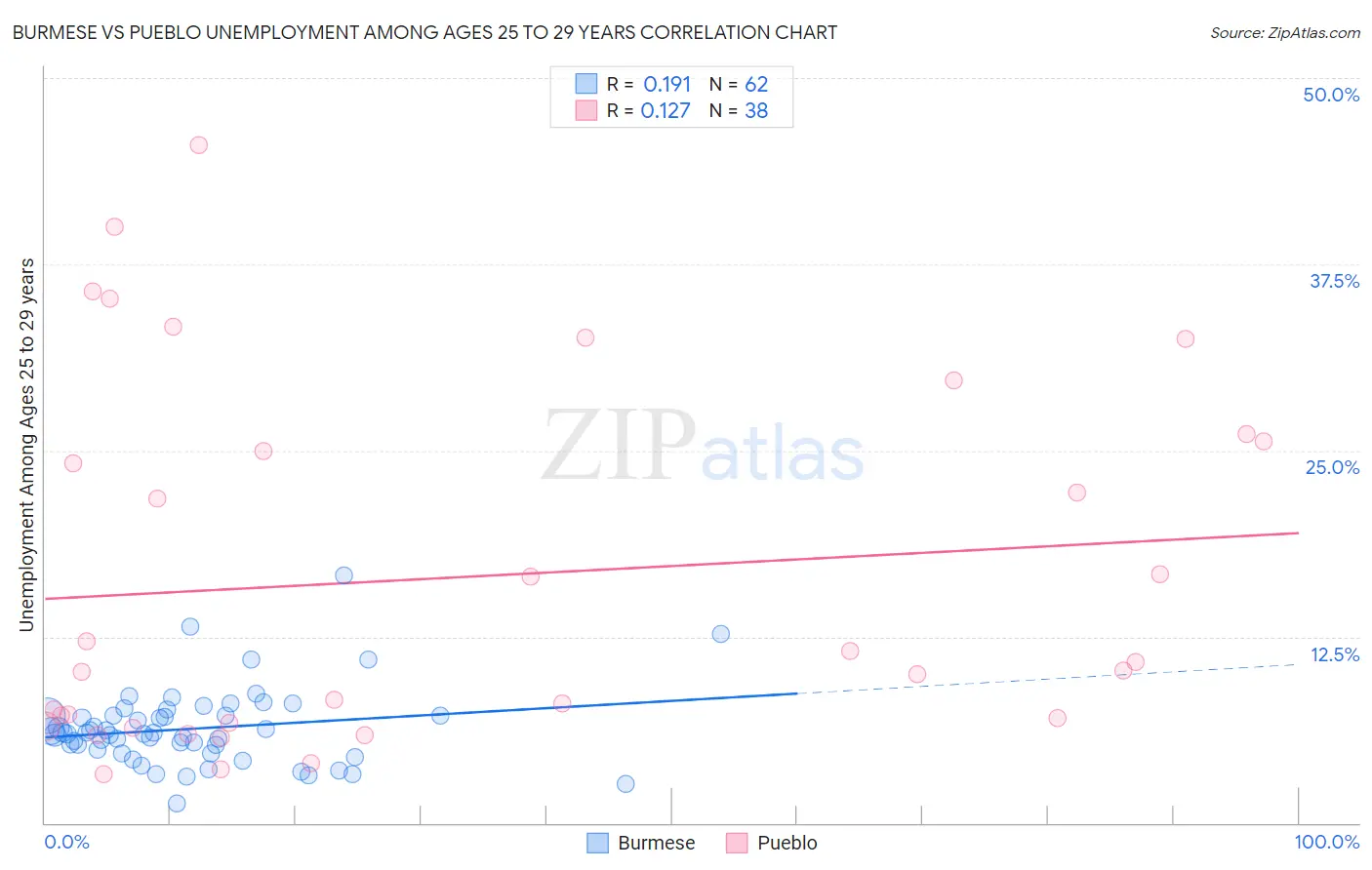 Burmese vs Pueblo Unemployment Among Ages 25 to 29 years