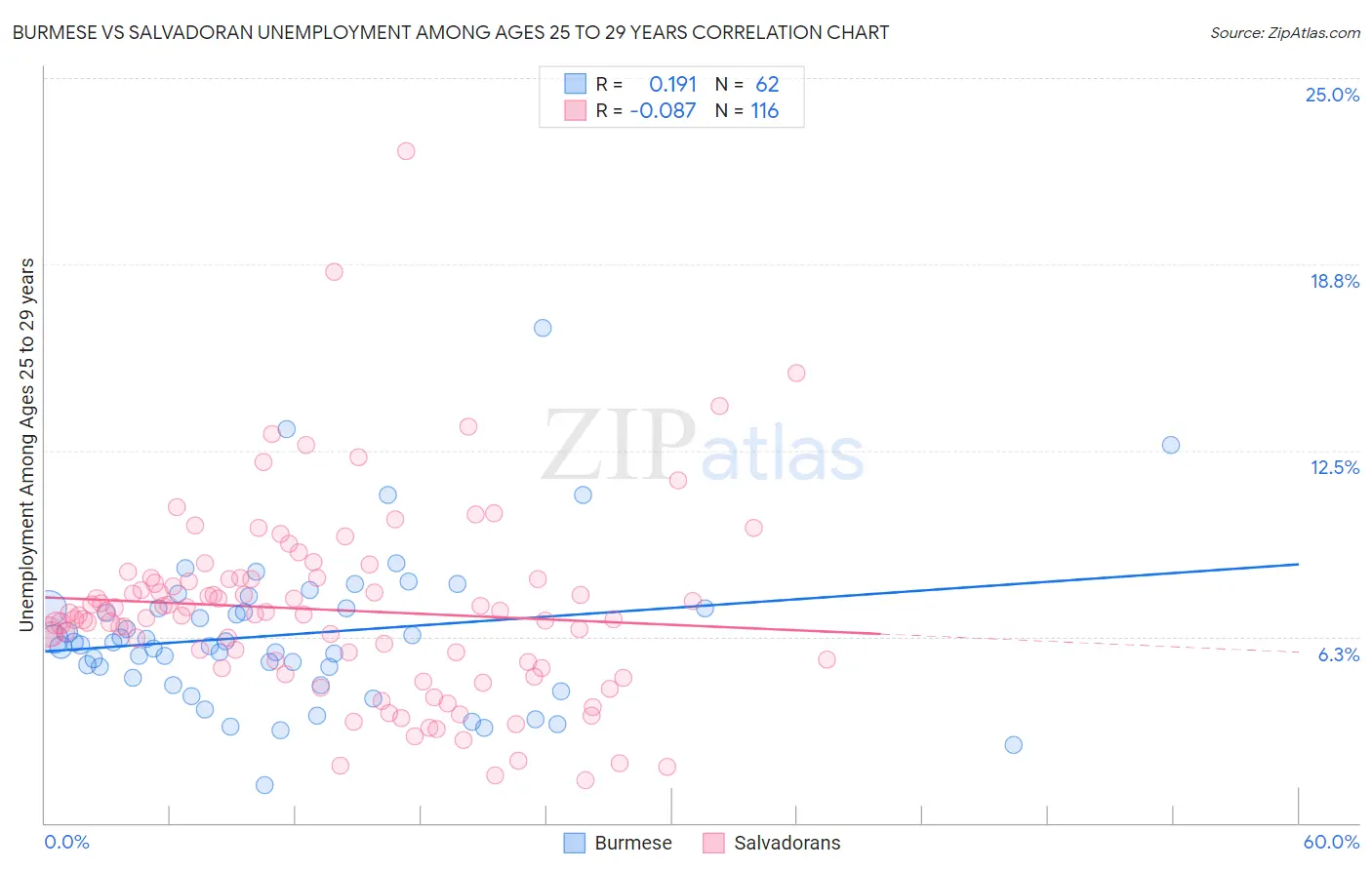 Burmese vs Salvadoran Unemployment Among Ages 25 to 29 years