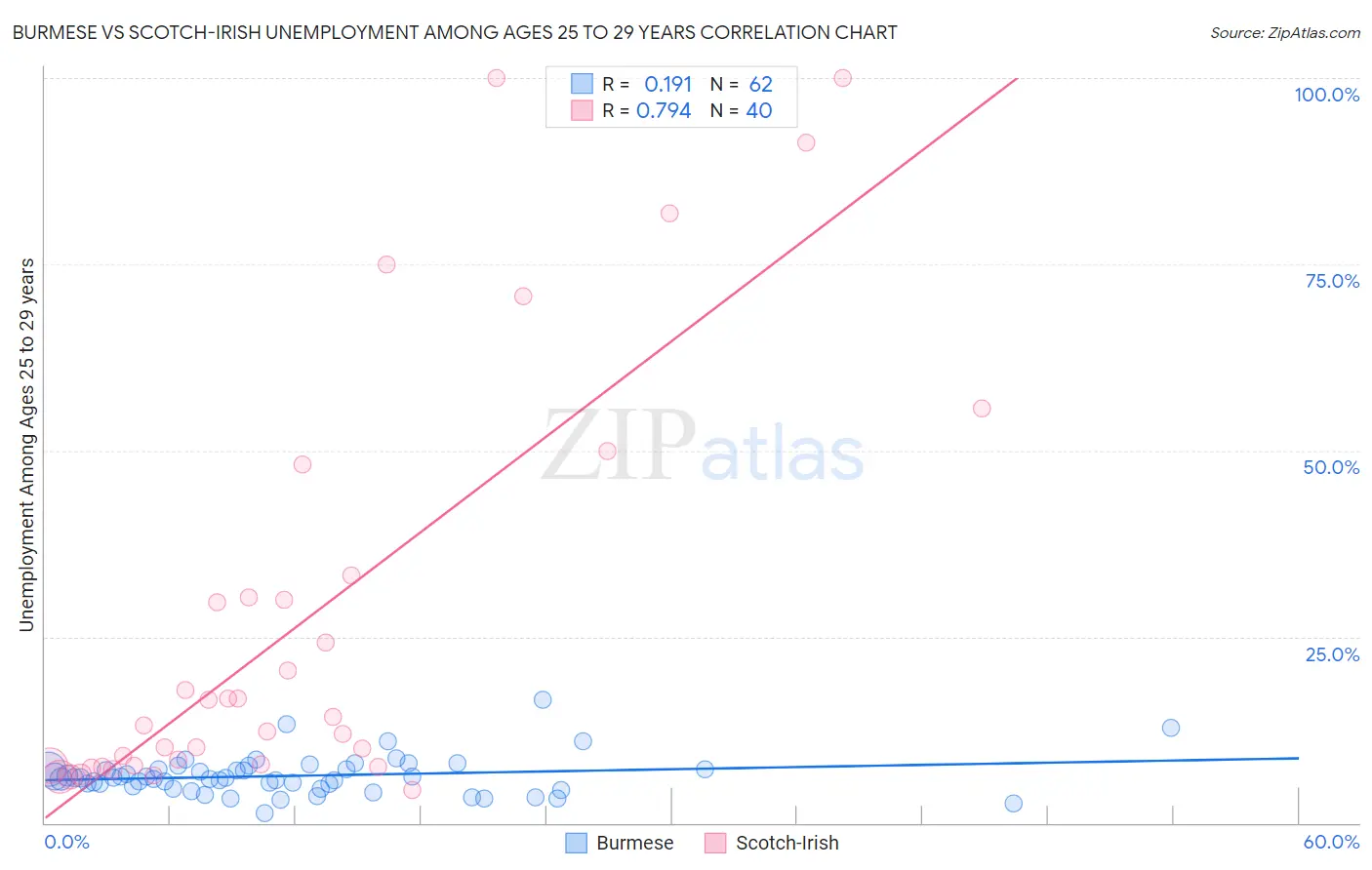 Burmese vs Scotch-Irish Unemployment Among Ages 25 to 29 years