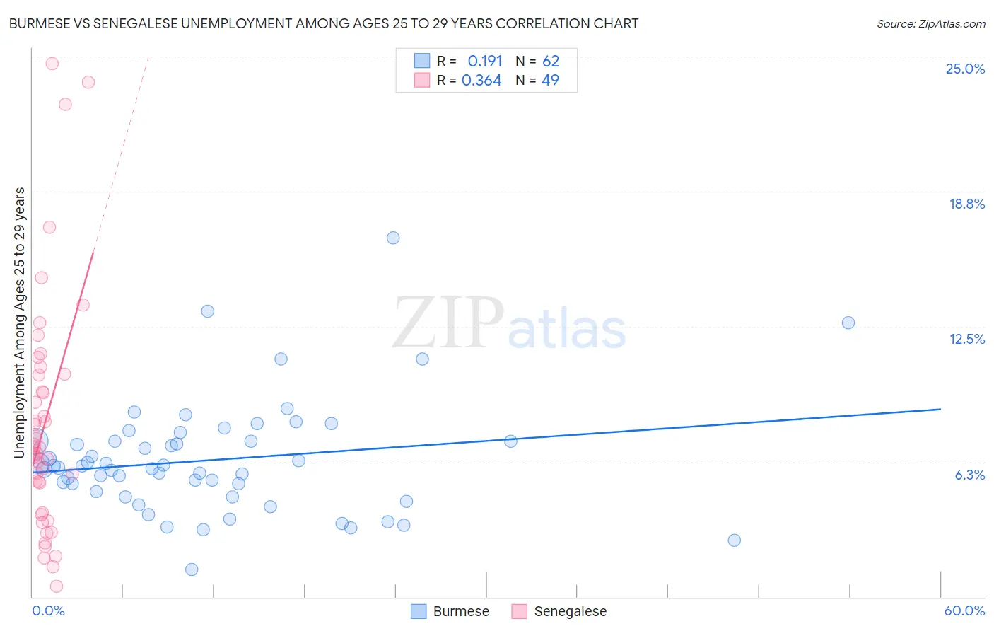Burmese vs Senegalese Unemployment Among Ages 25 to 29 years