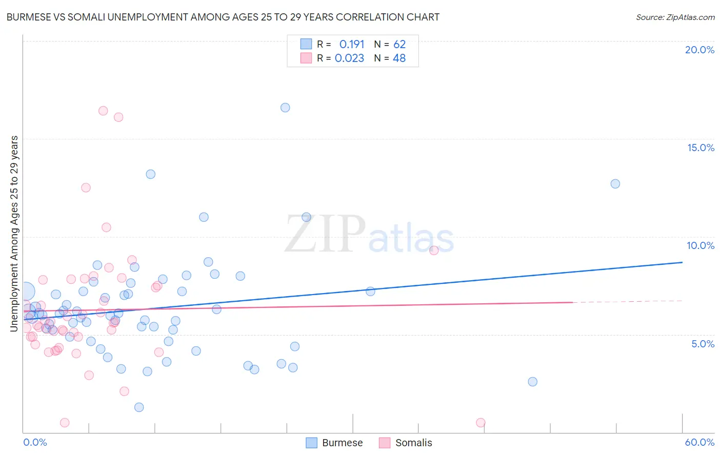 Burmese vs Somali Unemployment Among Ages 25 to 29 years