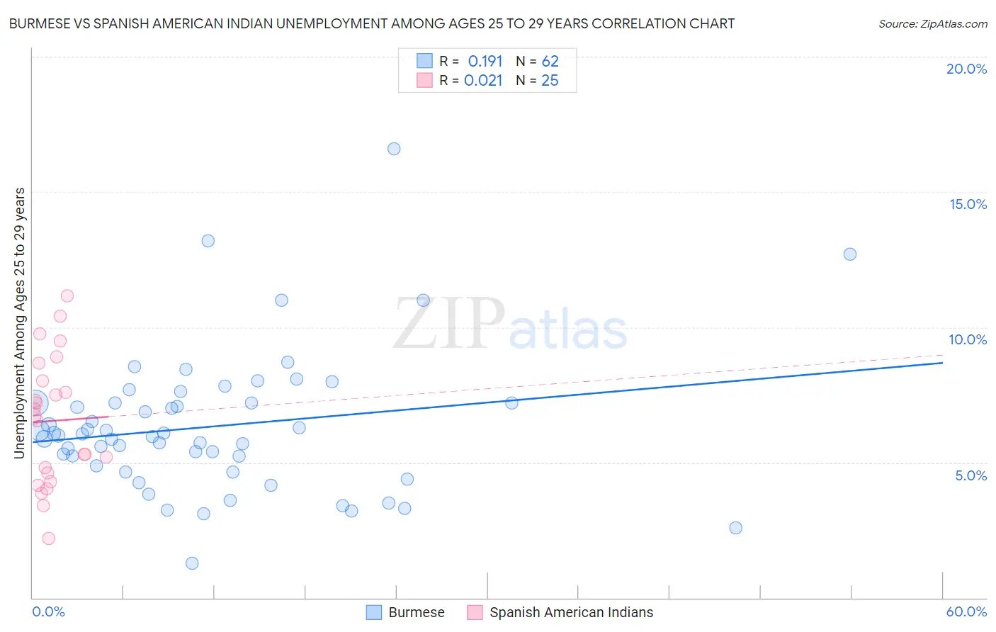 Burmese vs Spanish American Indian Unemployment Among Ages 25 to 29 years