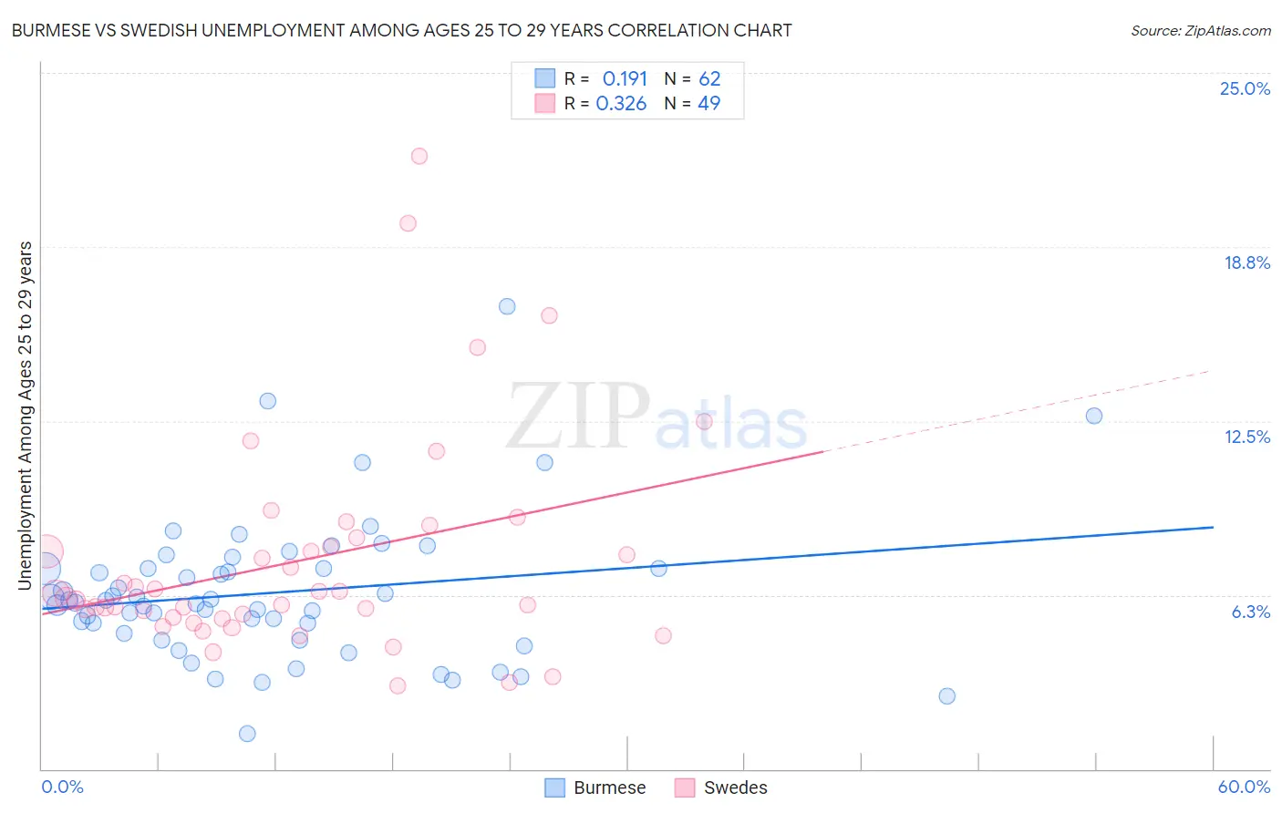Burmese vs Swedish Unemployment Among Ages 25 to 29 years