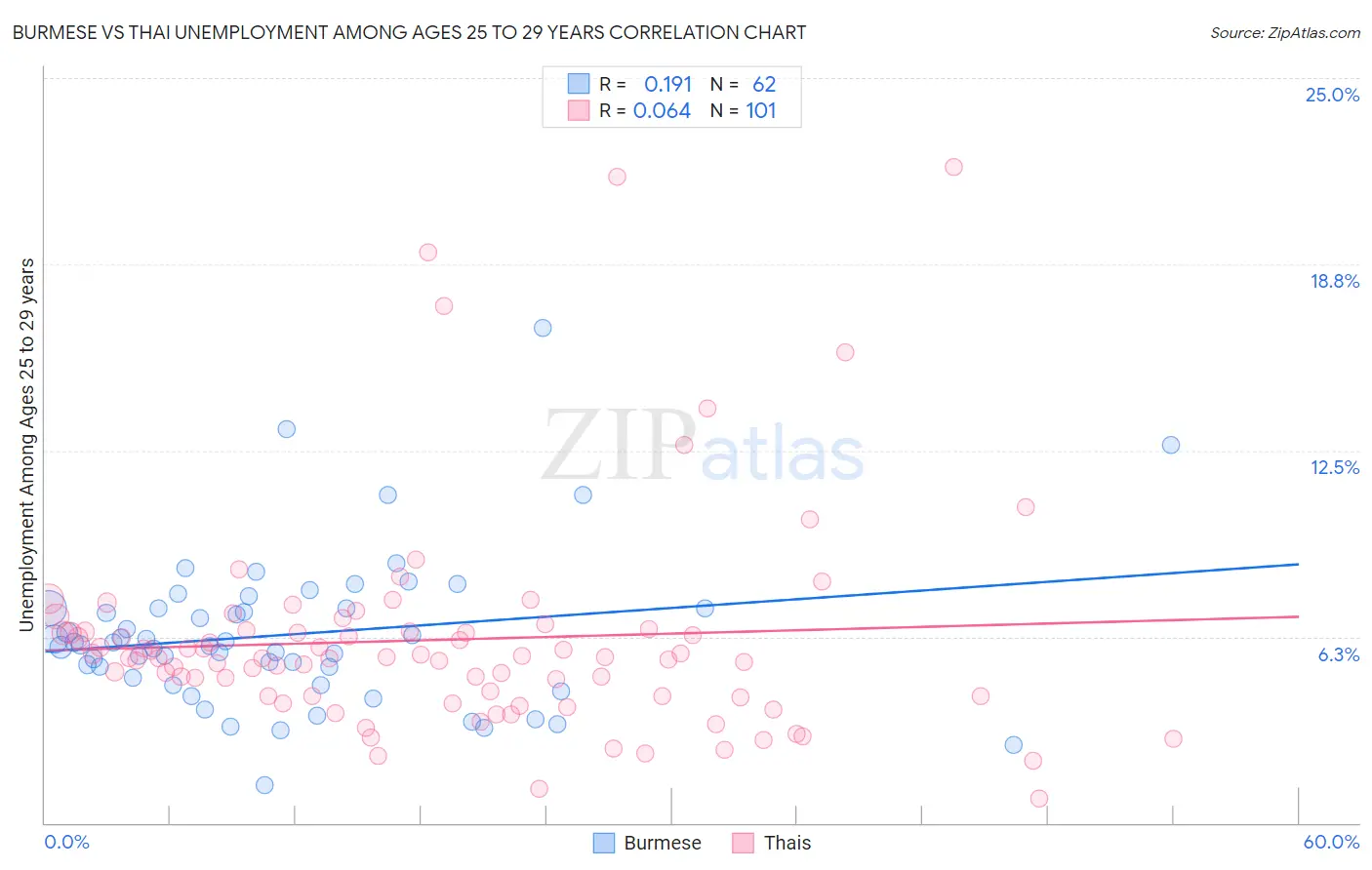 Burmese vs Thai Unemployment Among Ages 25 to 29 years