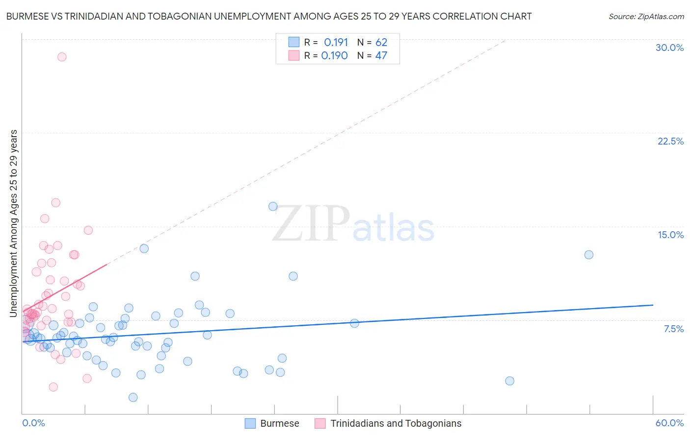 Burmese vs Trinidadian and Tobagonian Unemployment Among Ages 25 to 29 years
