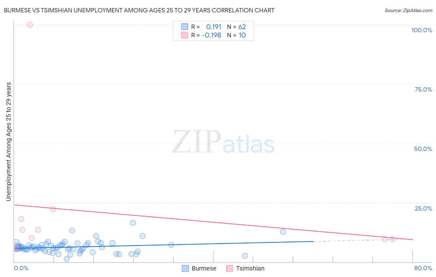 Burmese vs Tsimshian Unemployment Among Ages 25 to 29 years