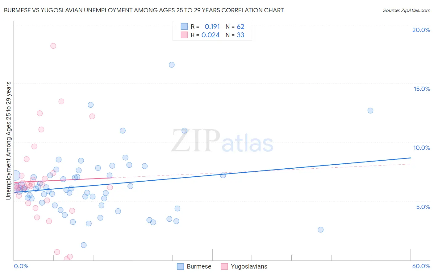 Burmese vs Yugoslavian Unemployment Among Ages 25 to 29 years