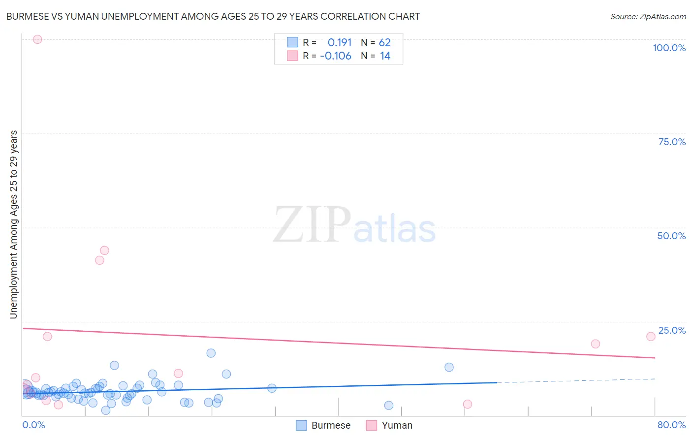 Burmese vs Yuman Unemployment Among Ages 25 to 29 years