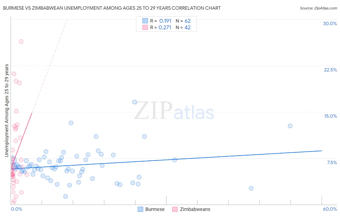 Burmese vs Zimbabwean Unemployment Among Ages 25 to 29 years