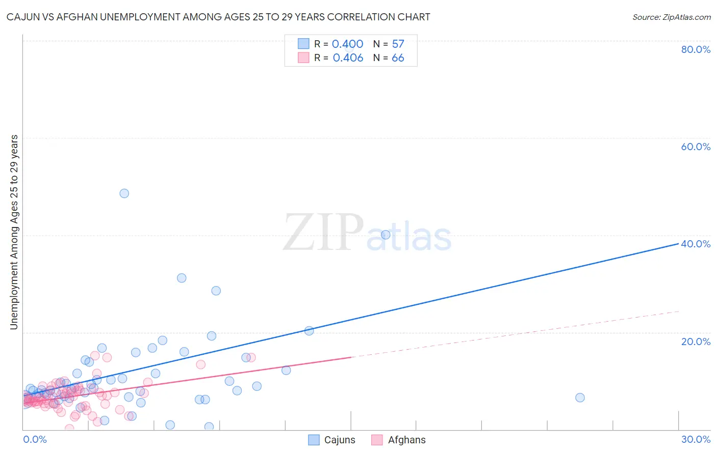 Cajun vs Afghan Unemployment Among Ages 25 to 29 years