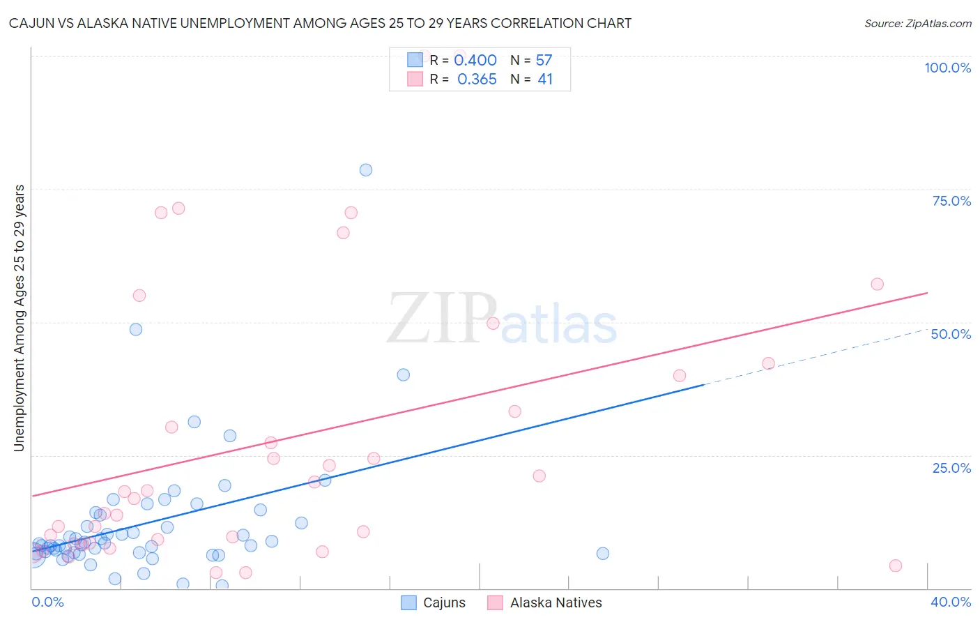 Cajun vs Alaska Native Unemployment Among Ages 25 to 29 years