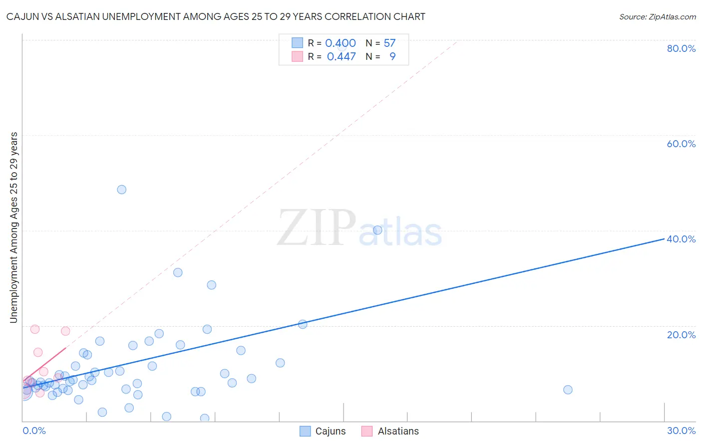 Cajun vs Alsatian Unemployment Among Ages 25 to 29 years