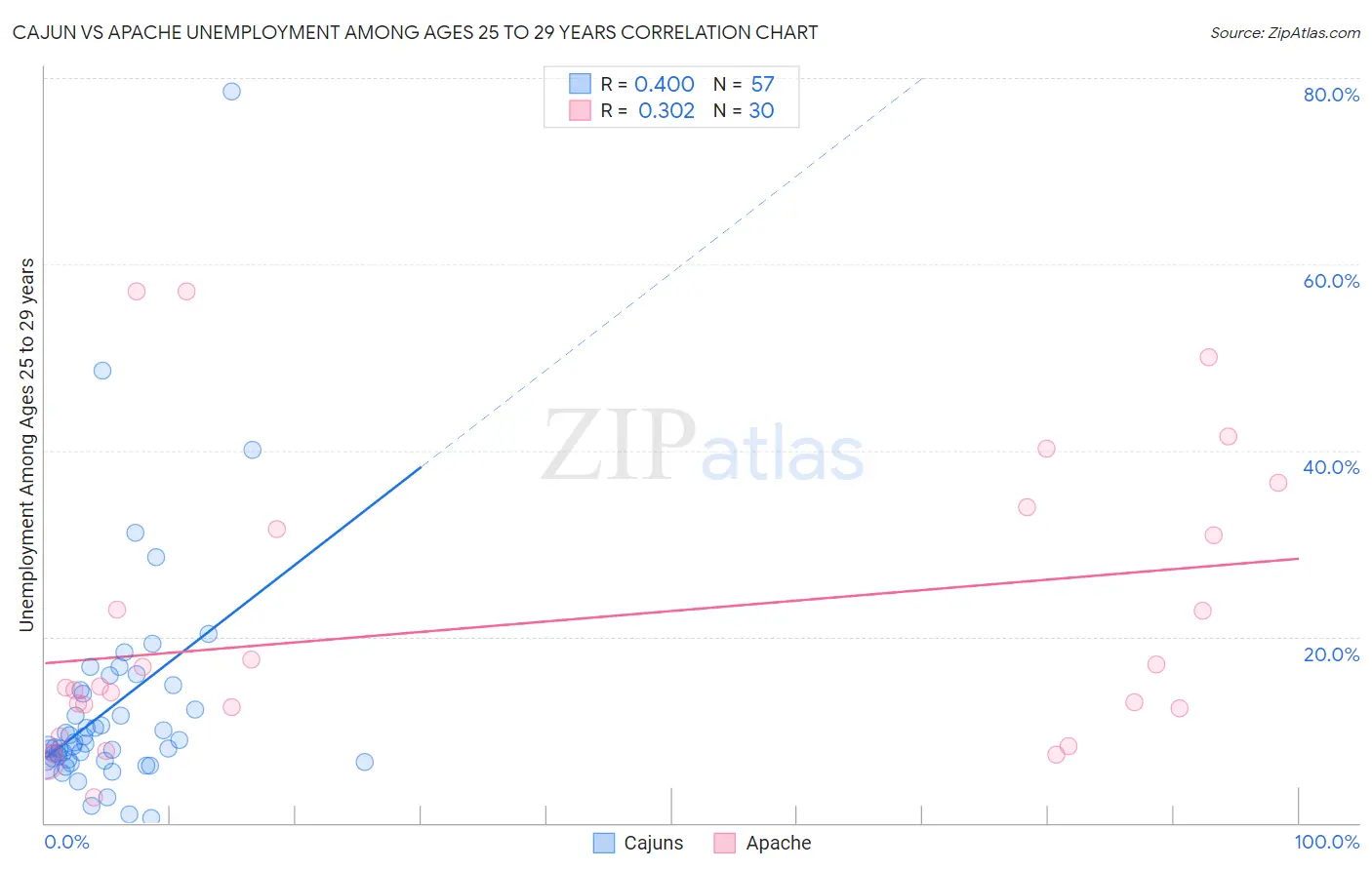 Cajun vs Apache Unemployment Among Ages 25 to 29 years