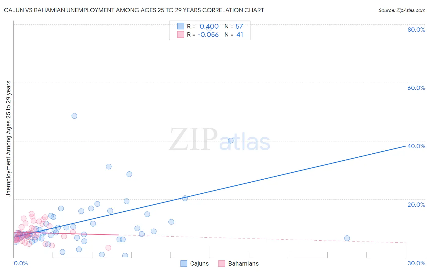 Cajun vs Bahamian Unemployment Among Ages 25 to 29 years