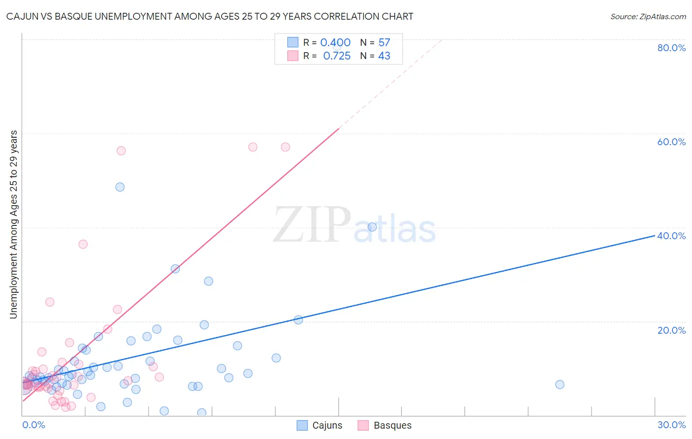 Cajun vs Basque Unemployment Among Ages 25 to 29 years