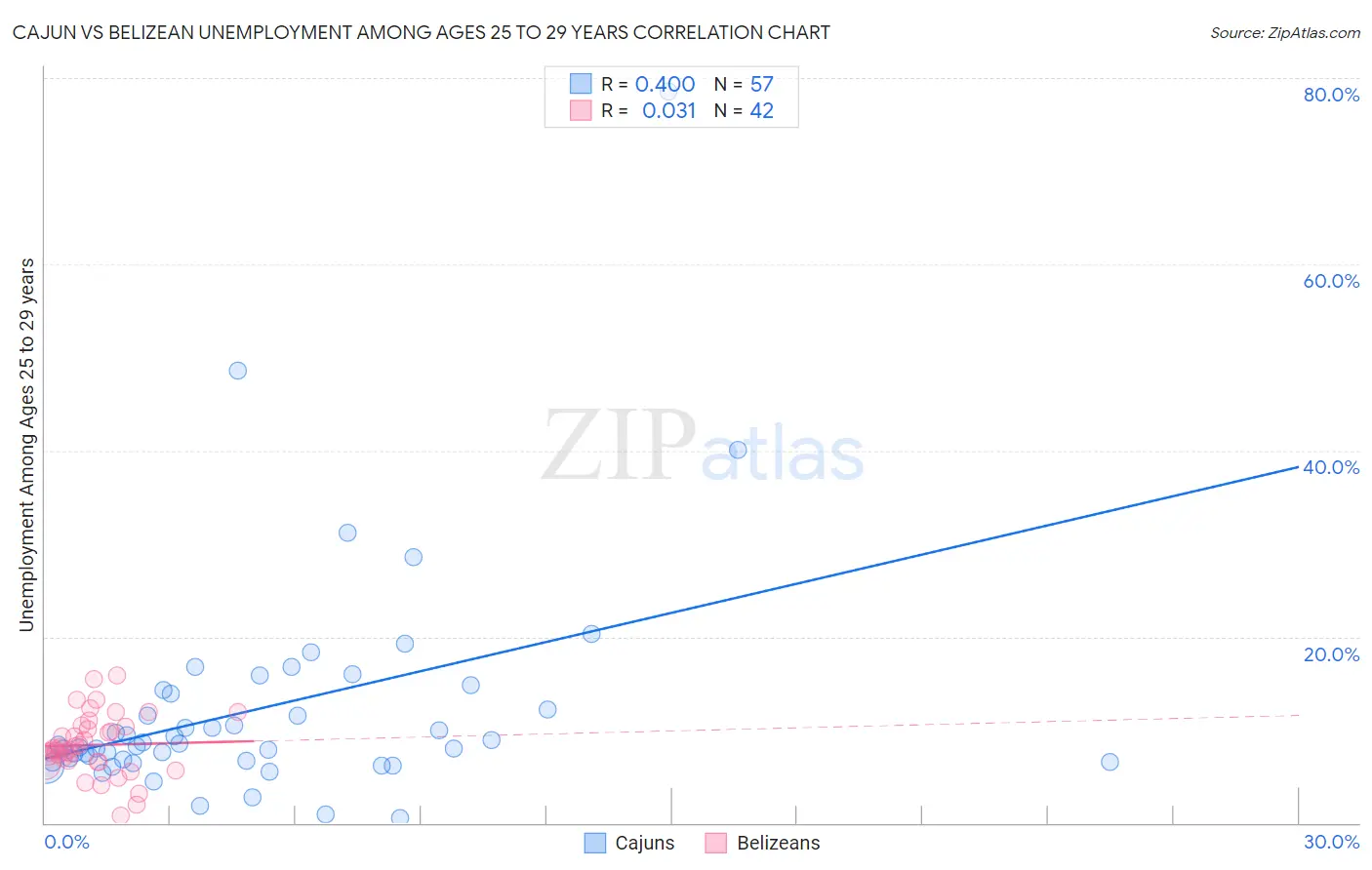 Cajun vs Belizean Unemployment Among Ages 25 to 29 years