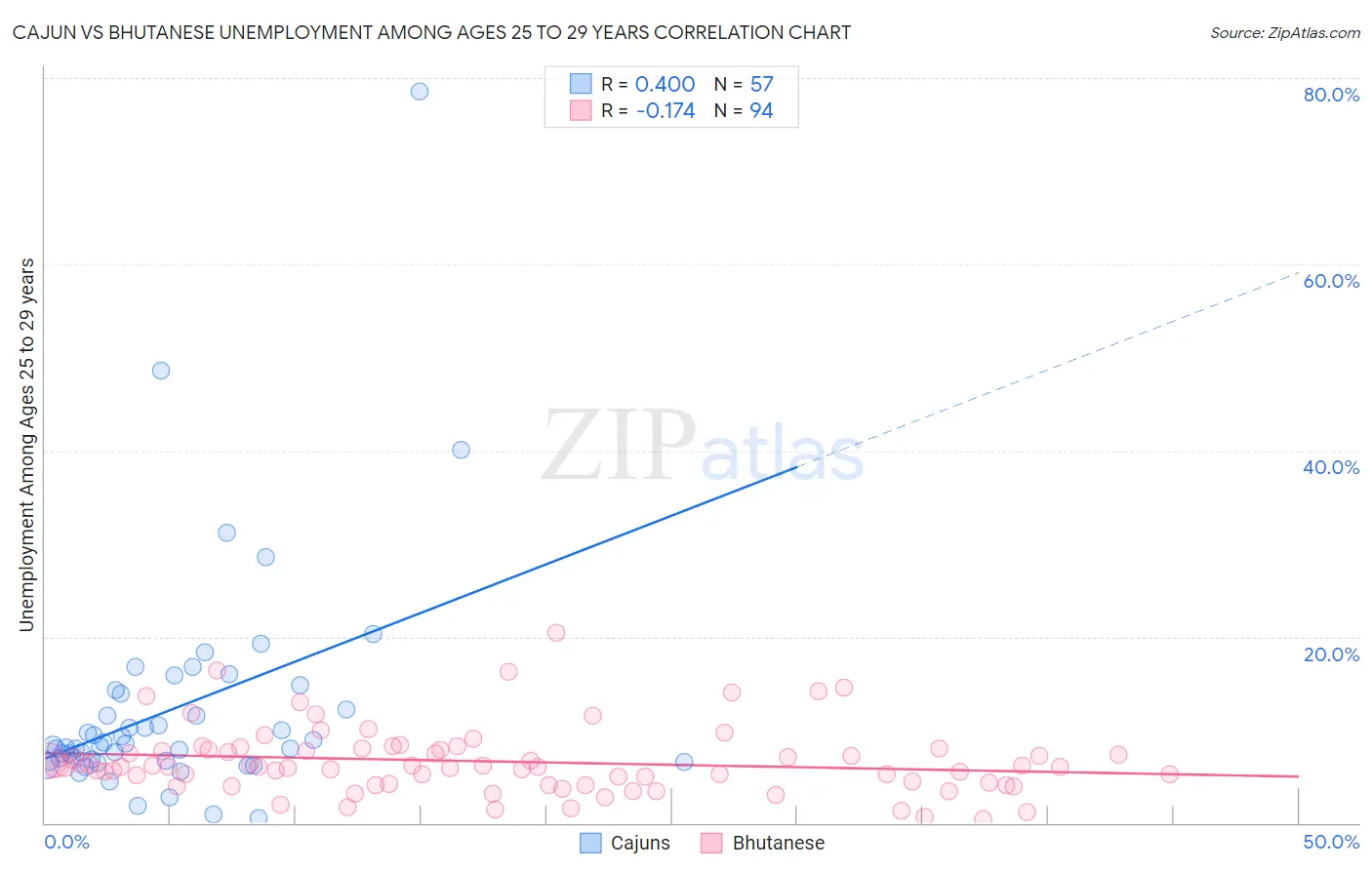 Cajun vs Bhutanese Unemployment Among Ages 25 to 29 years