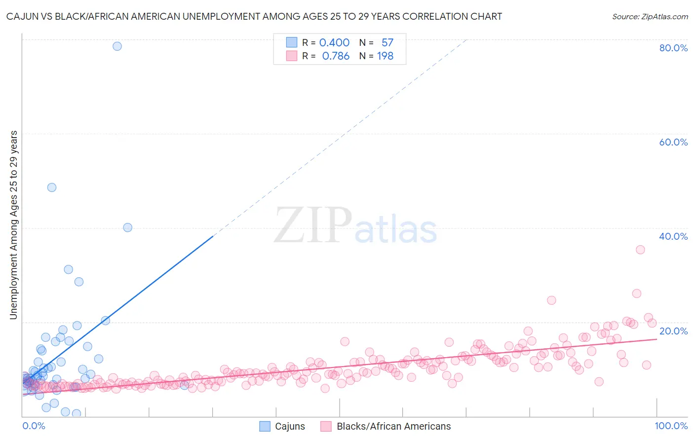 Cajun vs Black/African American Unemployment Among Ages 25 to 29 years