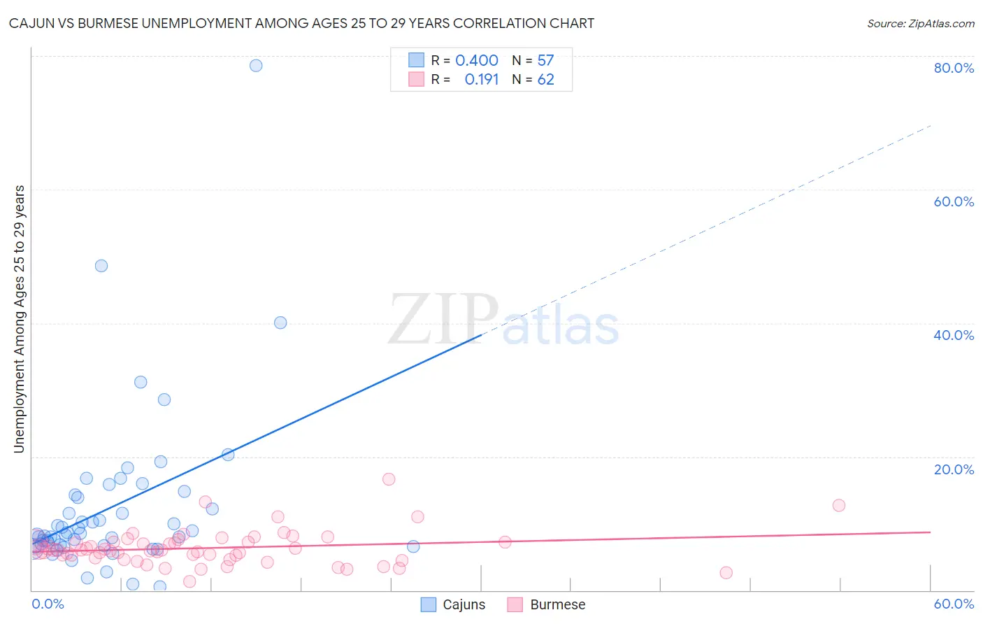 Cajun vs Burmese Unemployment Among Ages 25 to 29 years