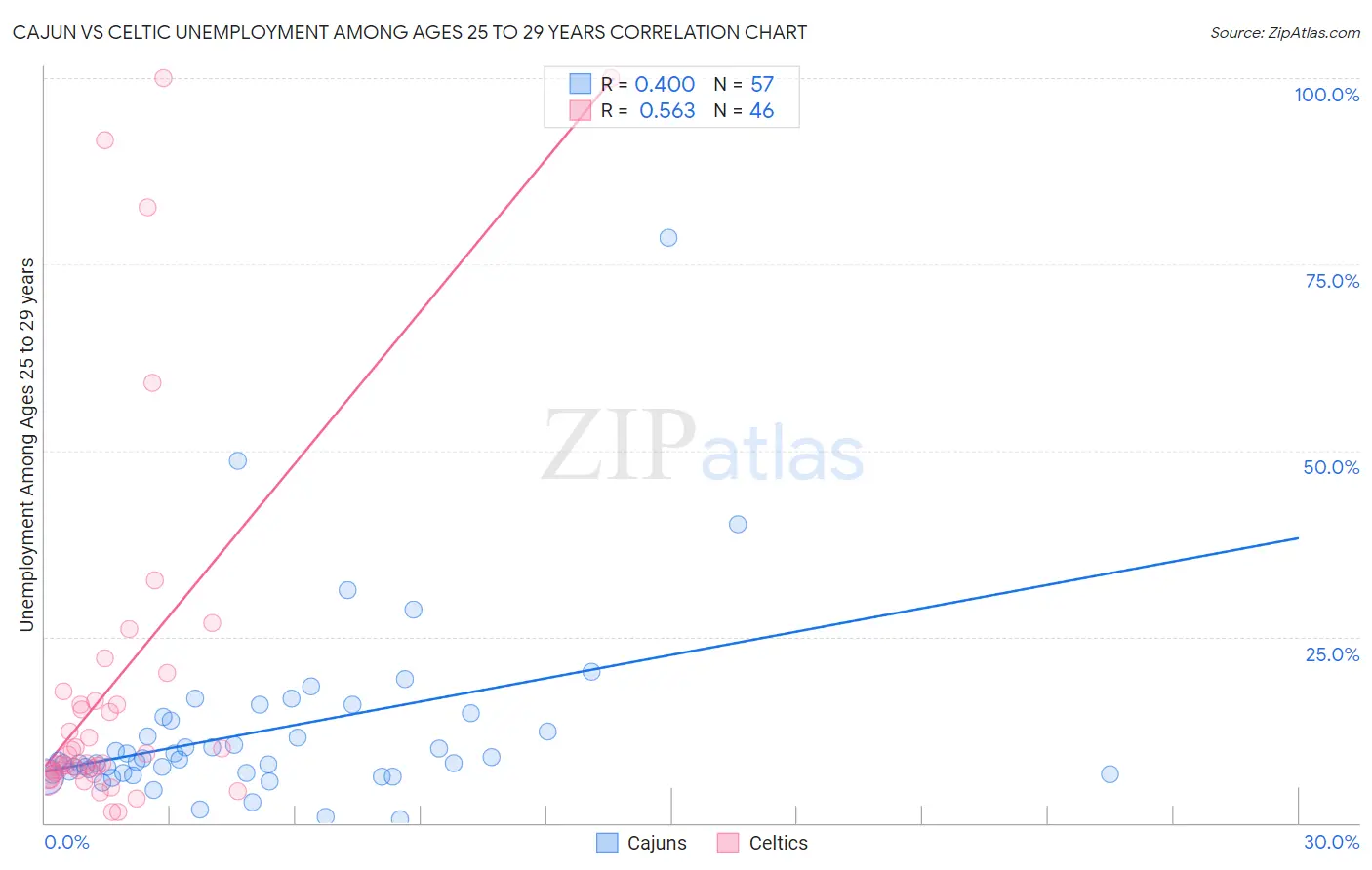 Cajun vs Celtic Unemployment Among Ages 25 to 29 years