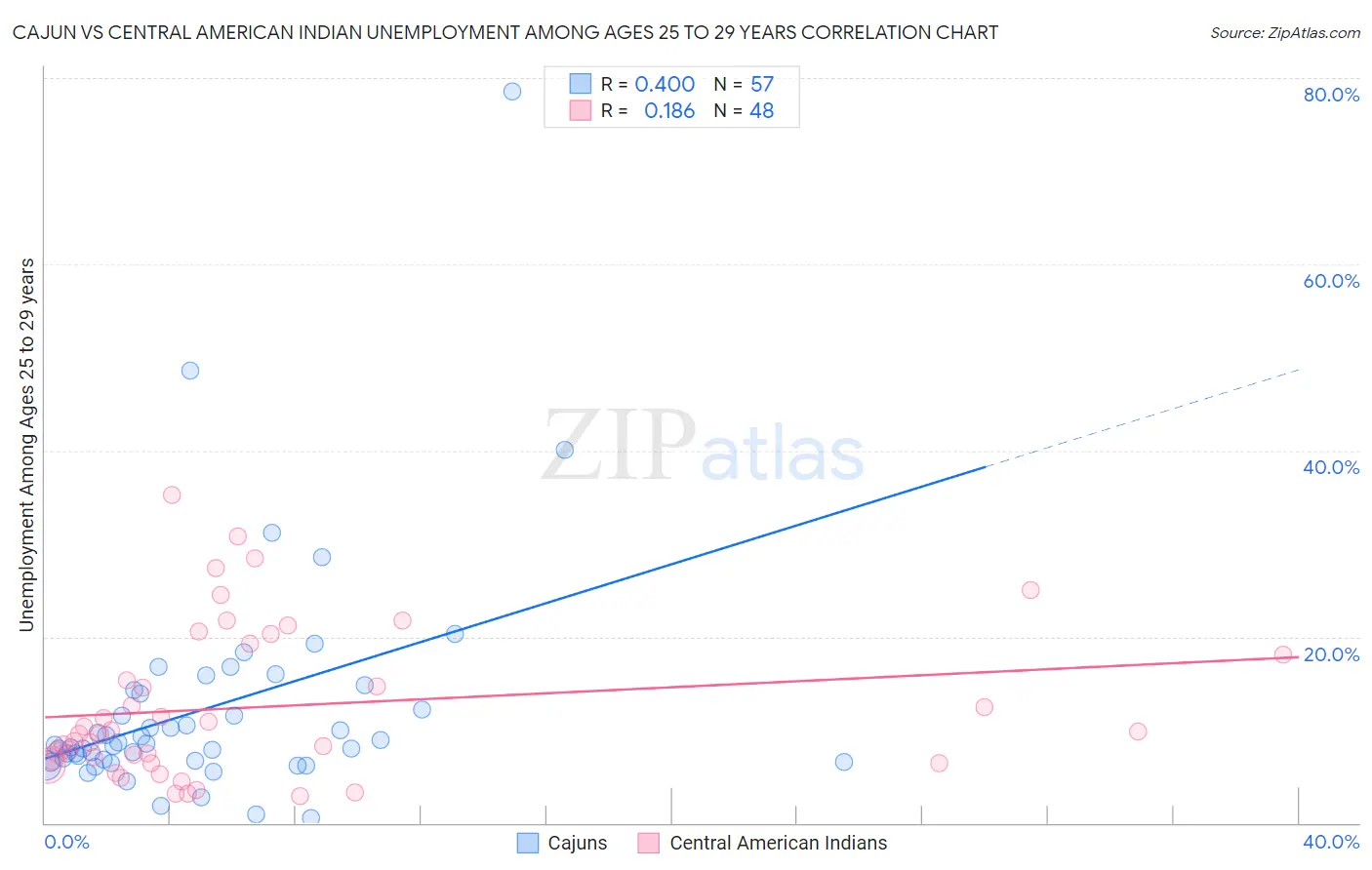 Cajun vs Central American Indian Unemployment Among Ages 25 to 29 years