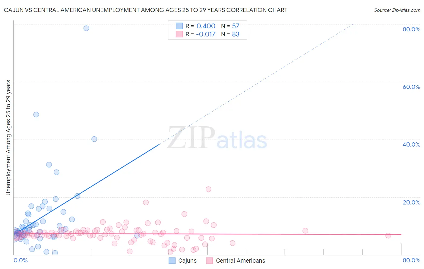 Cajun vs Central American Unemployment Among Ages 25 to 29 years