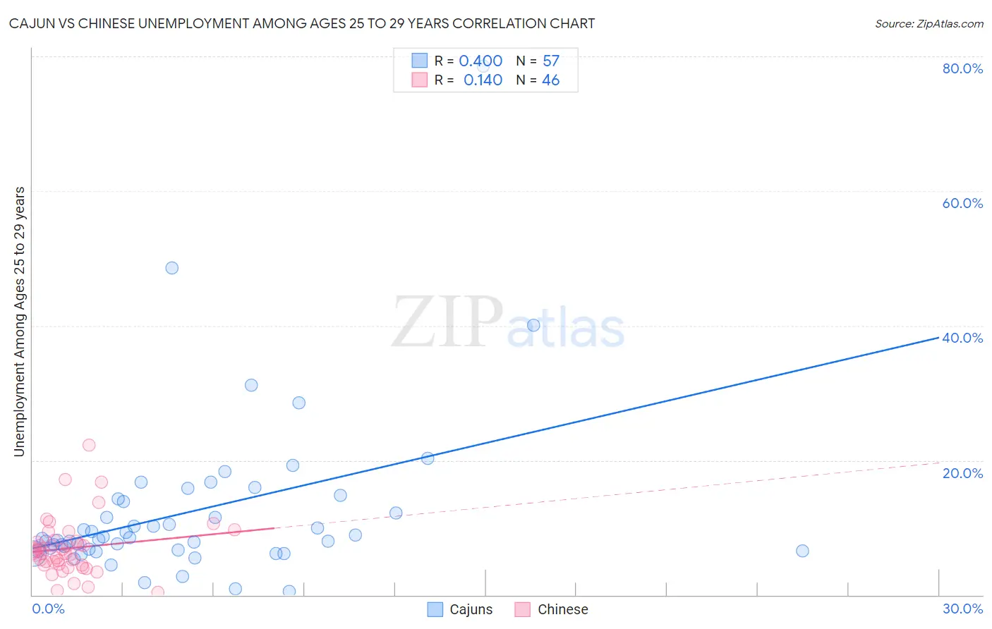 Cajun vs Chinese Unemployment Among Ages 25 to 29 years