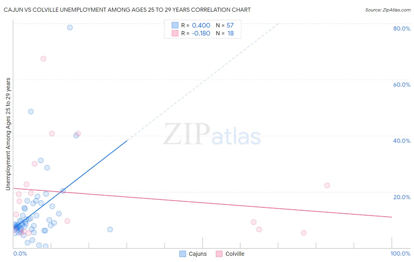 Cajun vs Colville Unemployment Among Ages 25 to 29 years