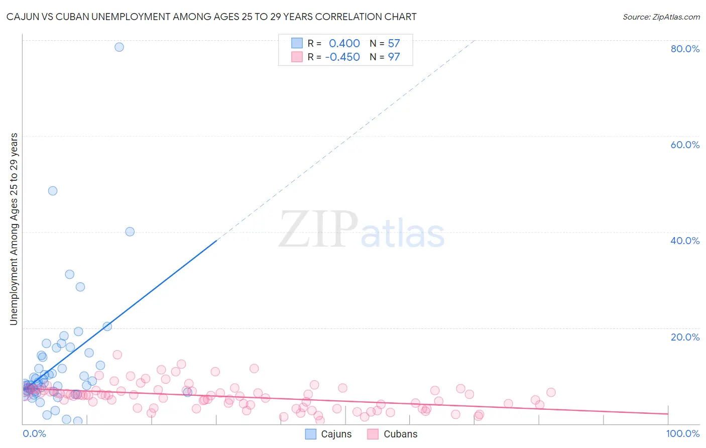 Cajun vs Cuban Unemployment Among Ages 25 to 29 years