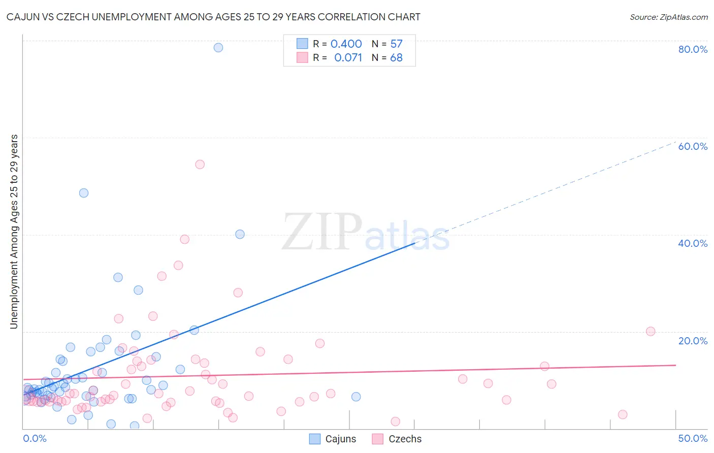 Cajun vs Czech Unemployment Among Ages 25 to 29 years
