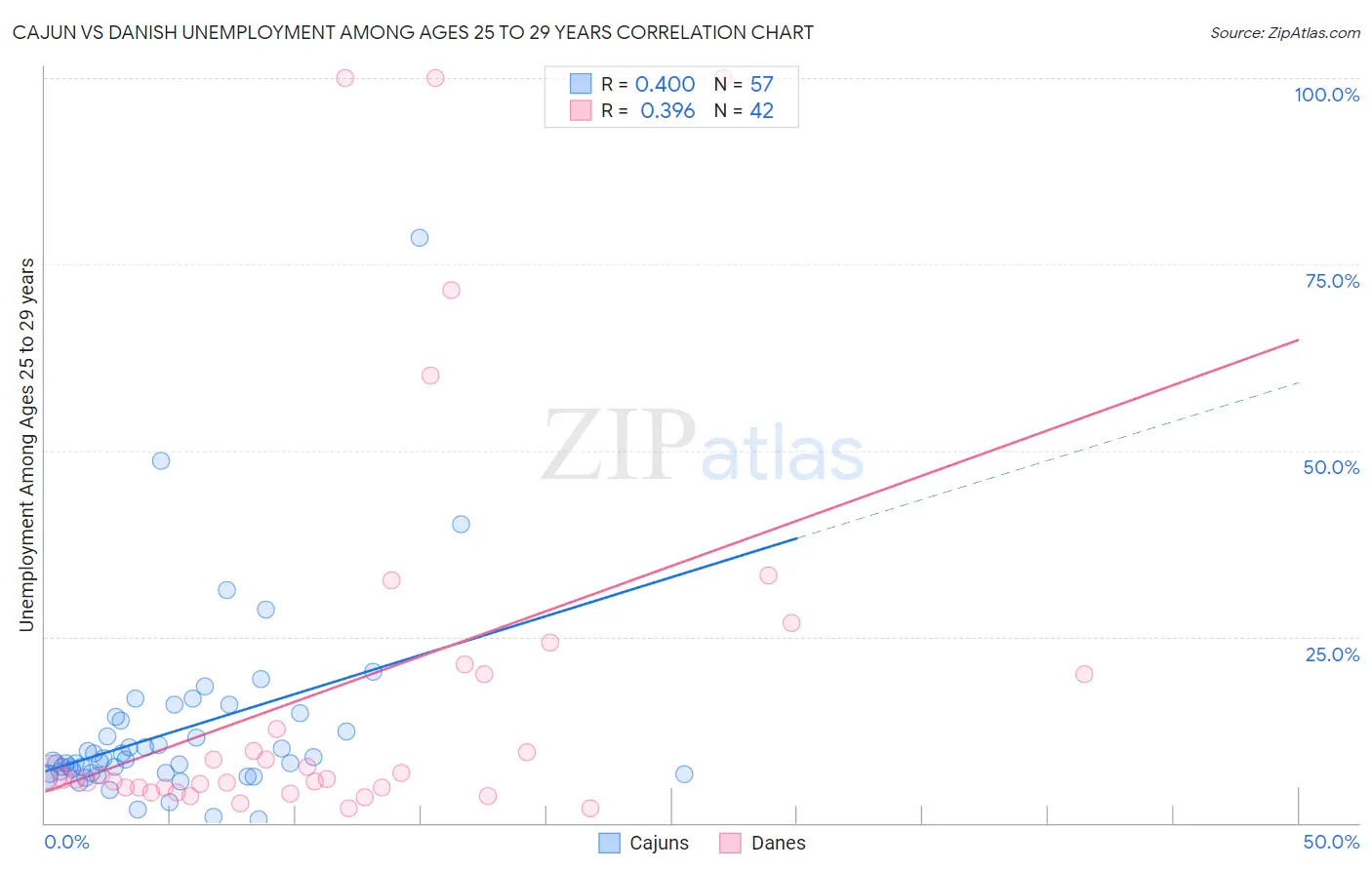 Cajun vs Danish Unemployment Among Ages 25 to 29 years