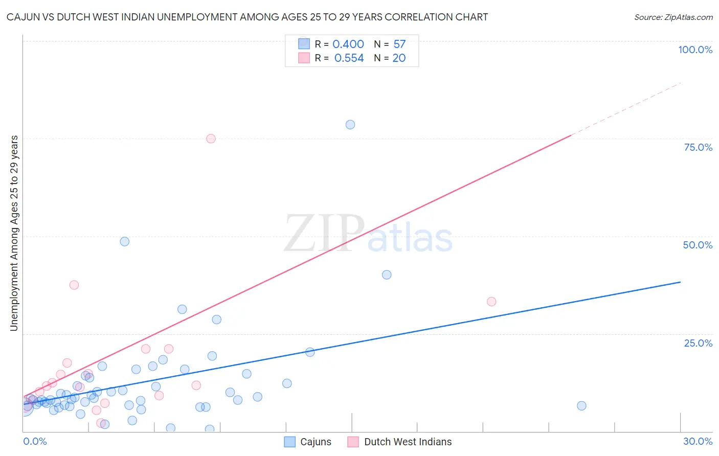 Cajun vs Dutch West Indian Unemployment Among Ages 25 to 29 years