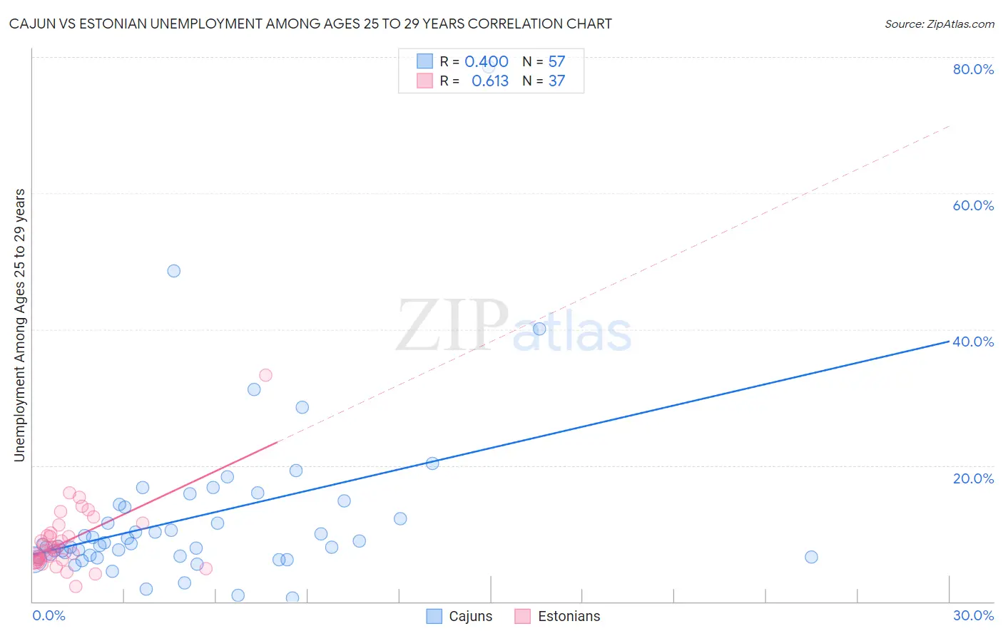 Cajun vs Estonian Unemployment Among Ages 25 to 29 years