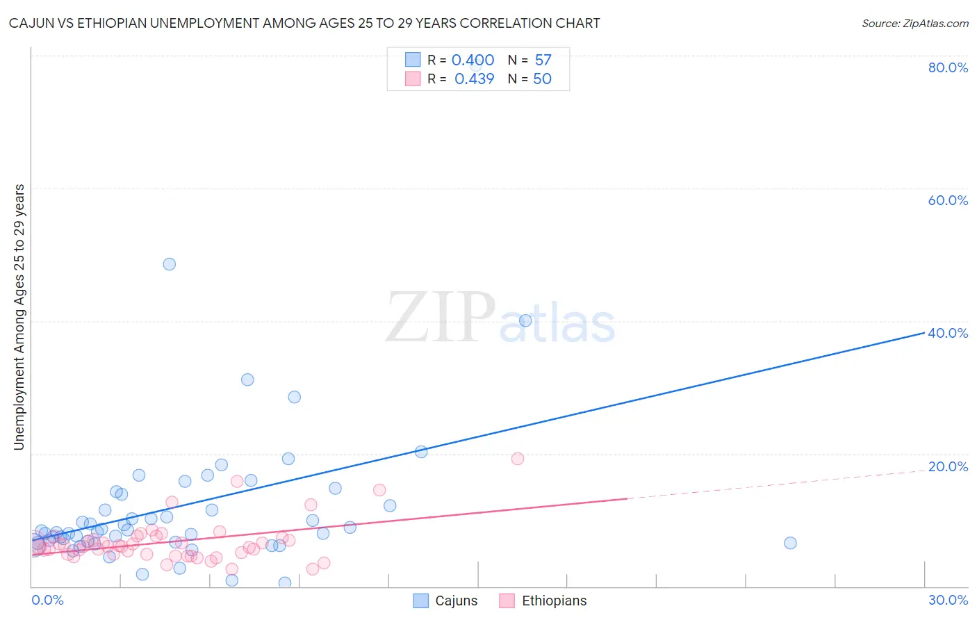 Cajun vs Ethiopian Unemployment Among Ages 25 to 29 years