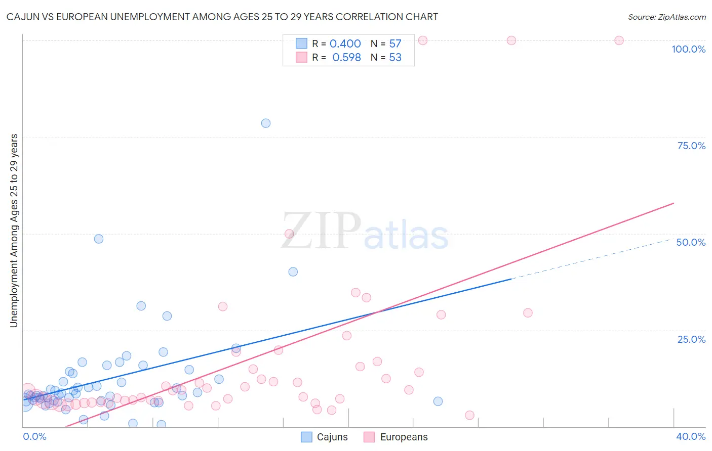 Cajun vs European Unemployment Among Ages 25 to 29 years