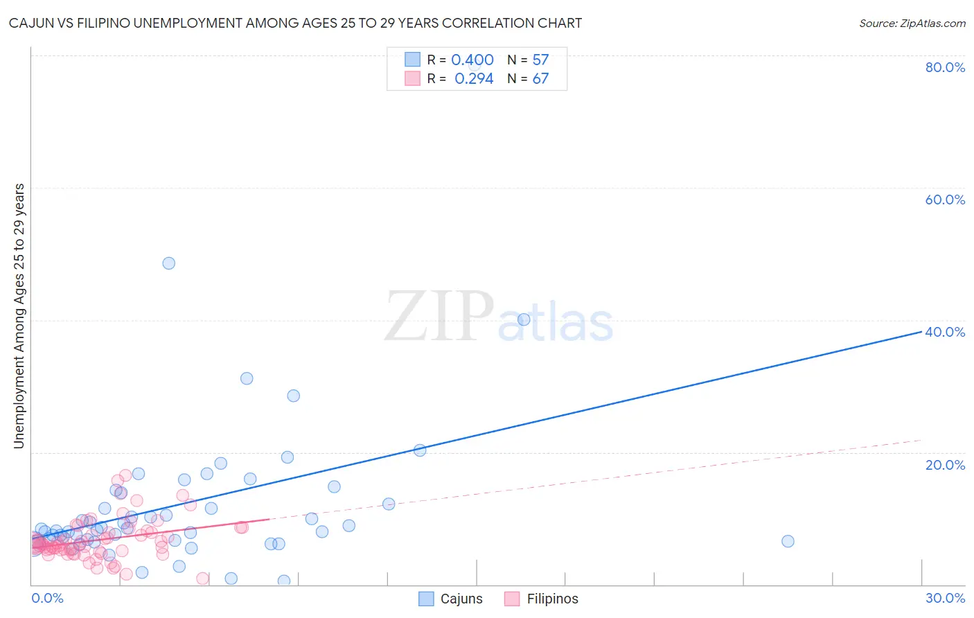 Cajun vs Filipino Unemployment Among Ages 25 to 29 years
