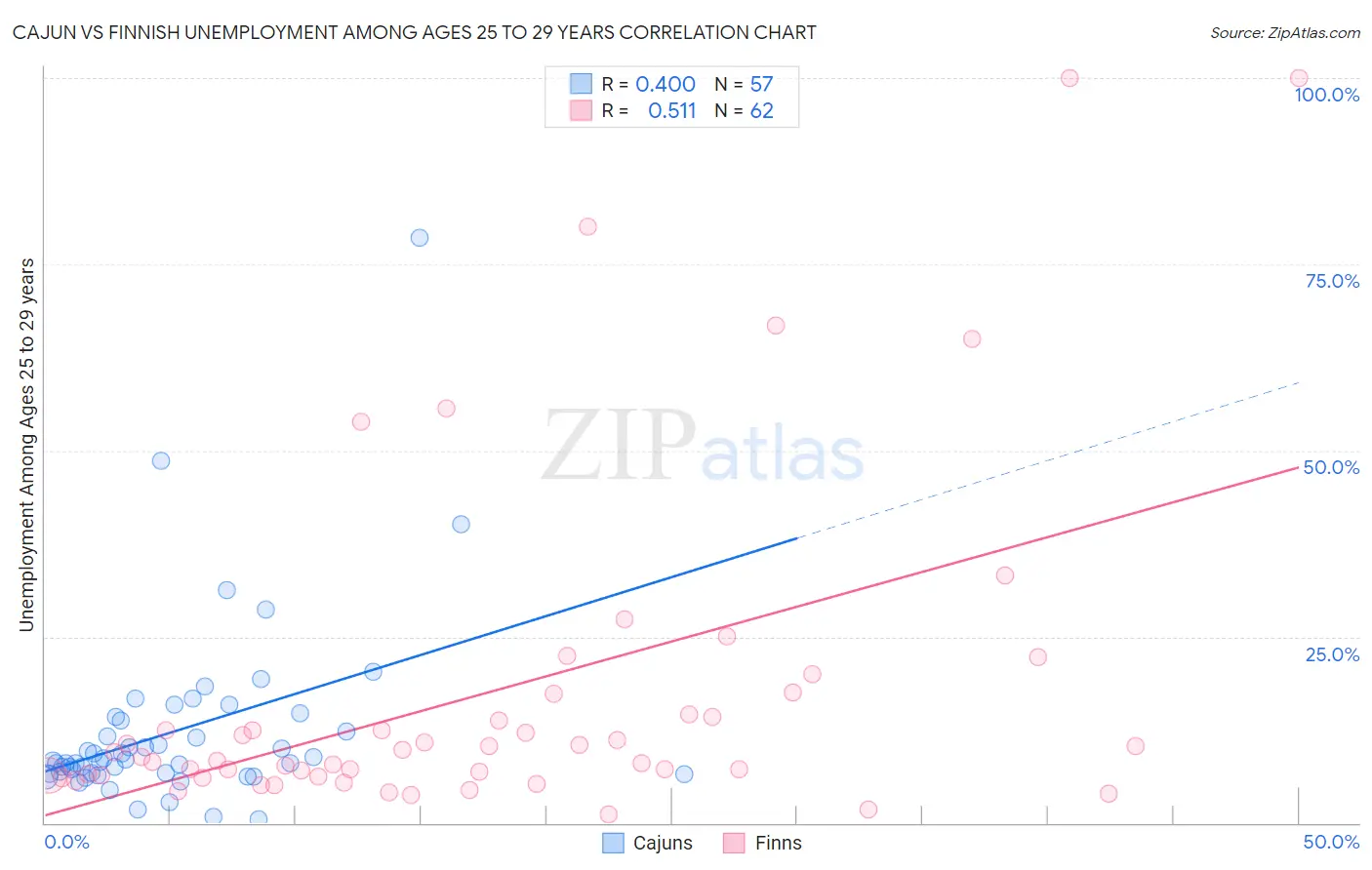 Cajun vs Finnish Unemployment Among Ages 25 to 29 years