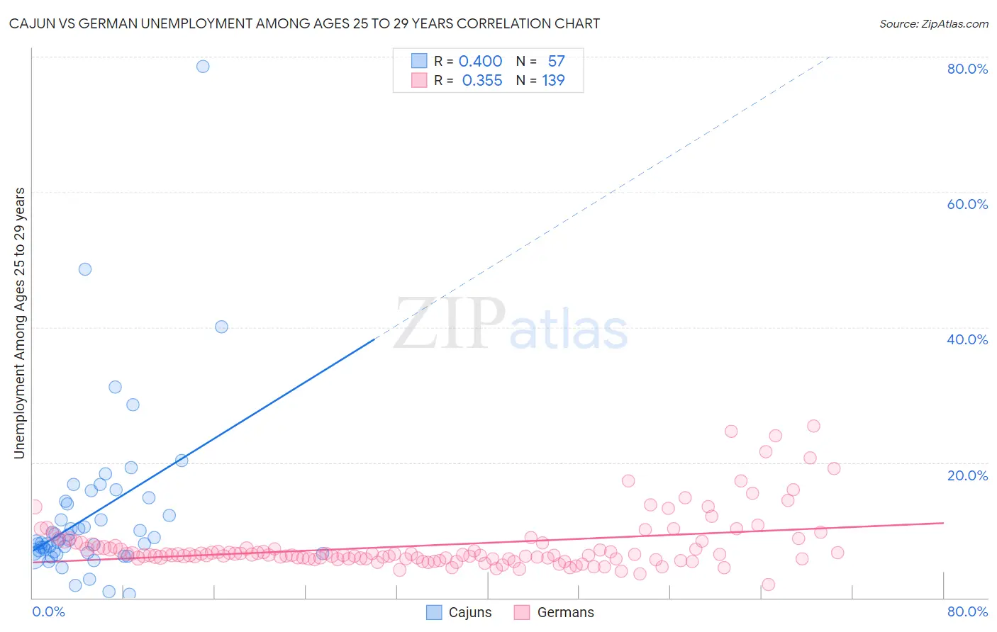 Cajun vs German Unemployment Among Ages 25 to 29 years